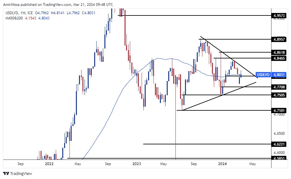 الرسم البياني للدولار الأمريكي مقابل الدينار الليبي