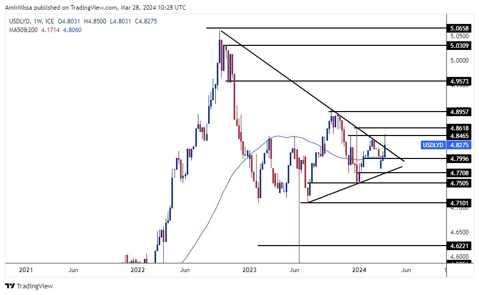 الرسم البياني للدولار الأمريكي مقابل الدينار الليبي