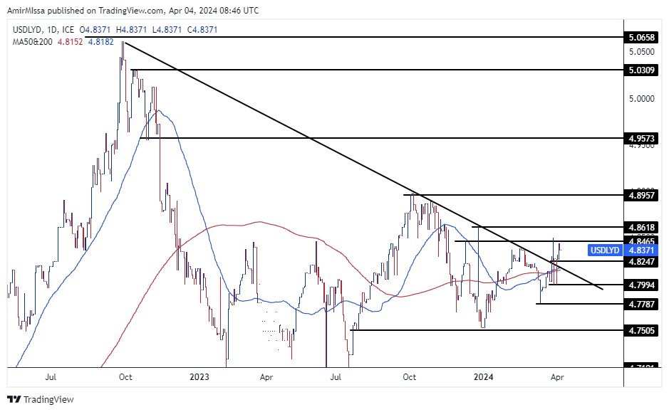 الرسم البياني للدولار الأمريكي مقابل الدينار الليبي الرسم البياني للدولار الأمريكي مقابل الدينار الليبي