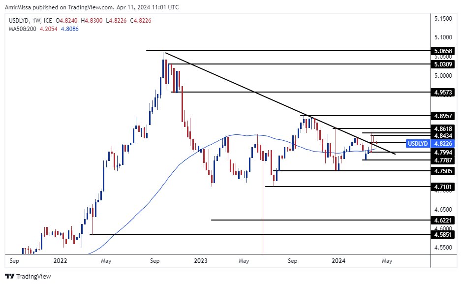 الرسم البياني للدولار الأمريكي مقابل الدينار الليبي الرسم البياني للدولار الأمريكي مقابل الدينار الليبي
