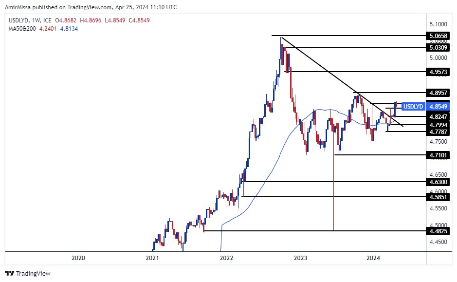 الرسم البياني للدولار الأمريكي مقابل الدينار الليبي الرسم البياني للدولار الأمريكي مقابل الدينار الليبي