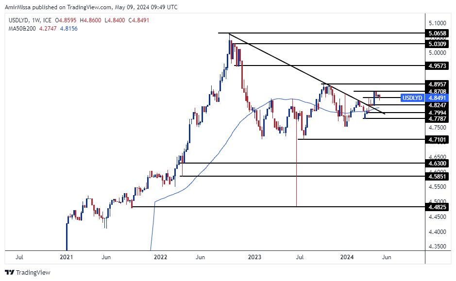 الرسم البياني للدولار الأمريكي مقابل الدينار الليبي الرسم البياني للدولار الأمريكي مقابل الدينار الليبي