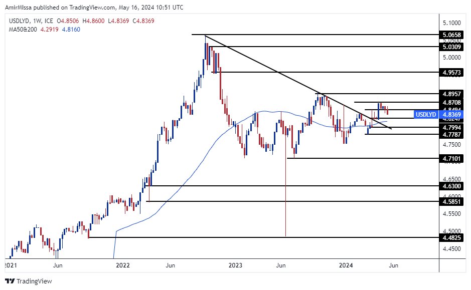 الرسم البياني للدولار الأمريكي مقابل الدينار الليبي الرسم البياني للدولار الأمريكي مقابل الدينار الليبي