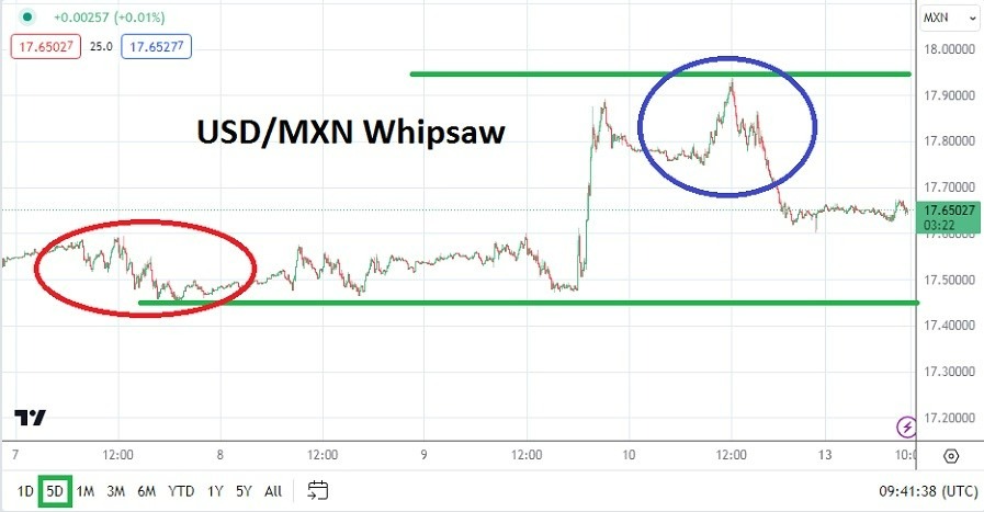 Gráfico del Análisis Técnico USD/MXN Gráfico del Análisis Técnico USD/MXN