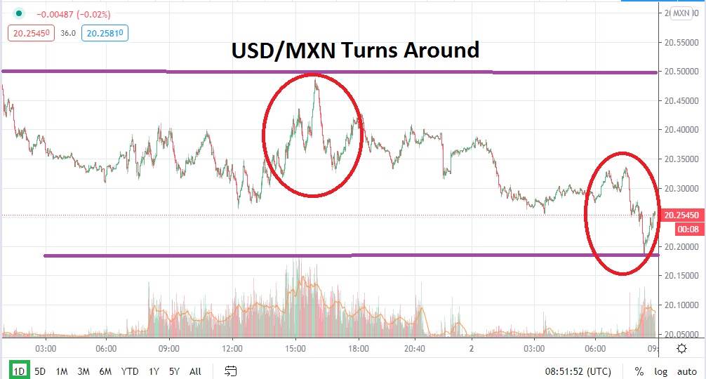 USD/MXN Turnaround Potential Creates Speculative Target