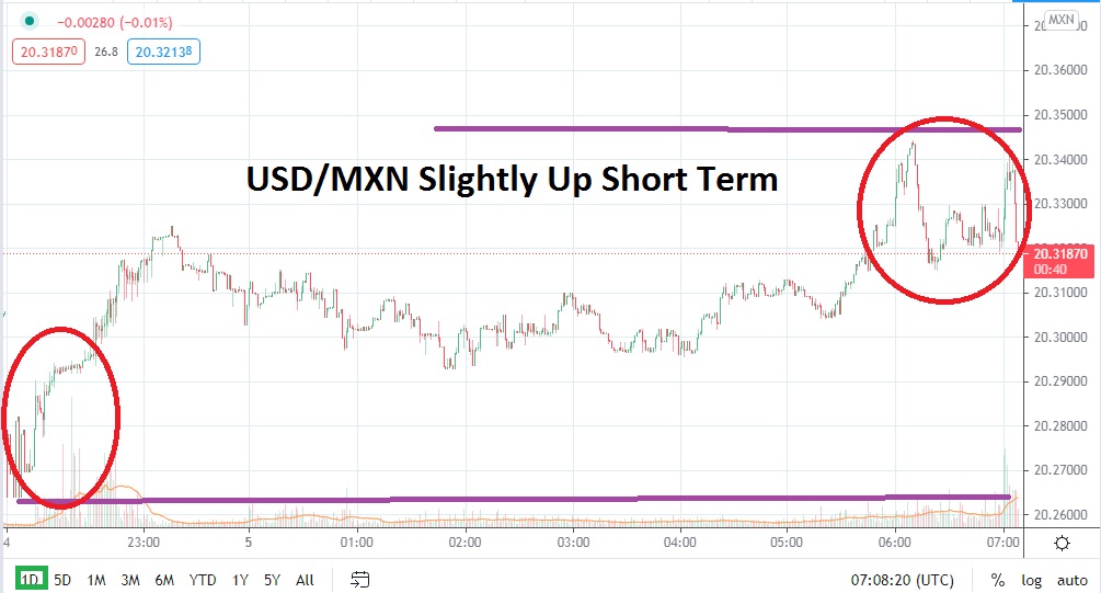 USD/MXN USD/MXN