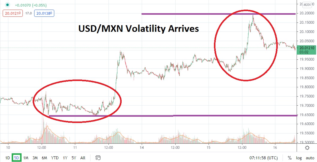 USD/MXN USD/MXN