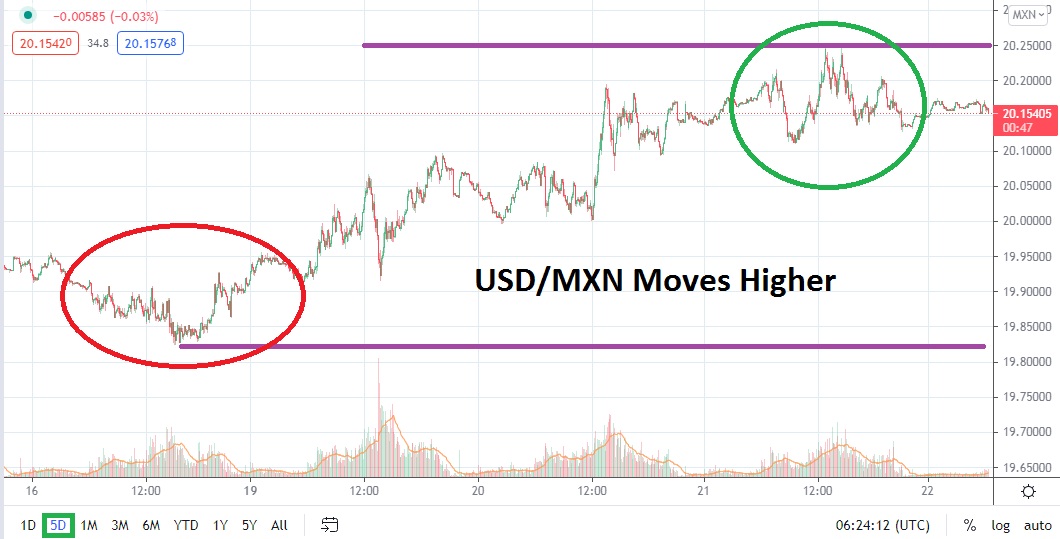 Análisis Técnico del USD/MXN Análisis Técnico del USD/MXN