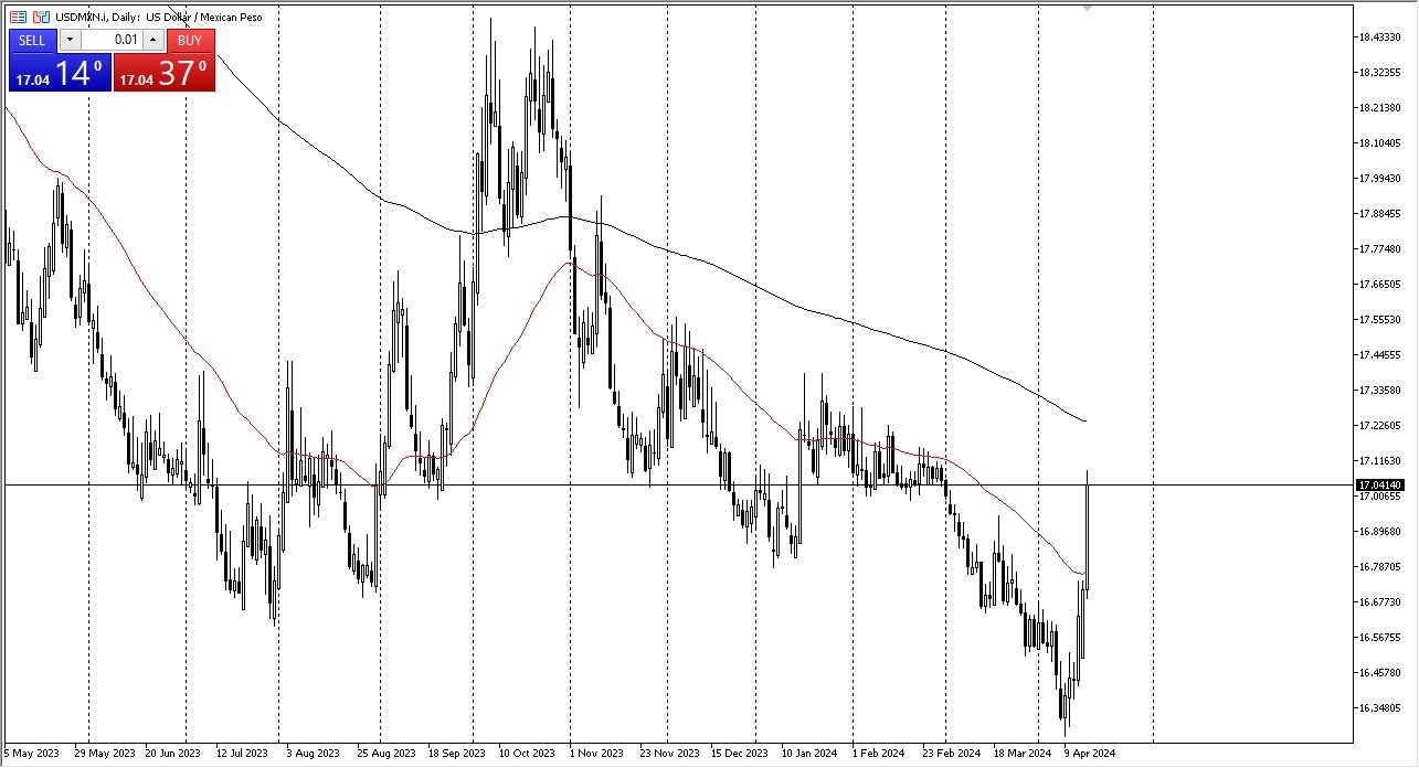 USD/MXN Forecast Today 17/04: USD Rallies Against Peso