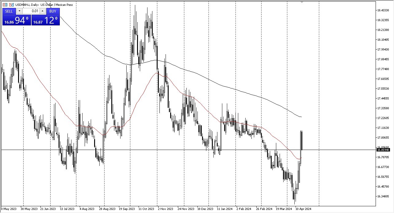 USD/MXN Forecast Today 18/4: Peso Attempts Recovery (graph) USD/MXN Forecast Today 18/4: Peso Attempts Recovery (graph)
