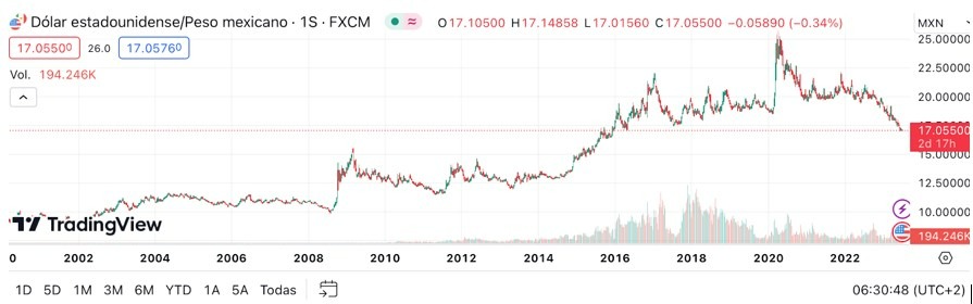 Gráfico del Análisis Técnico USD/MXN
