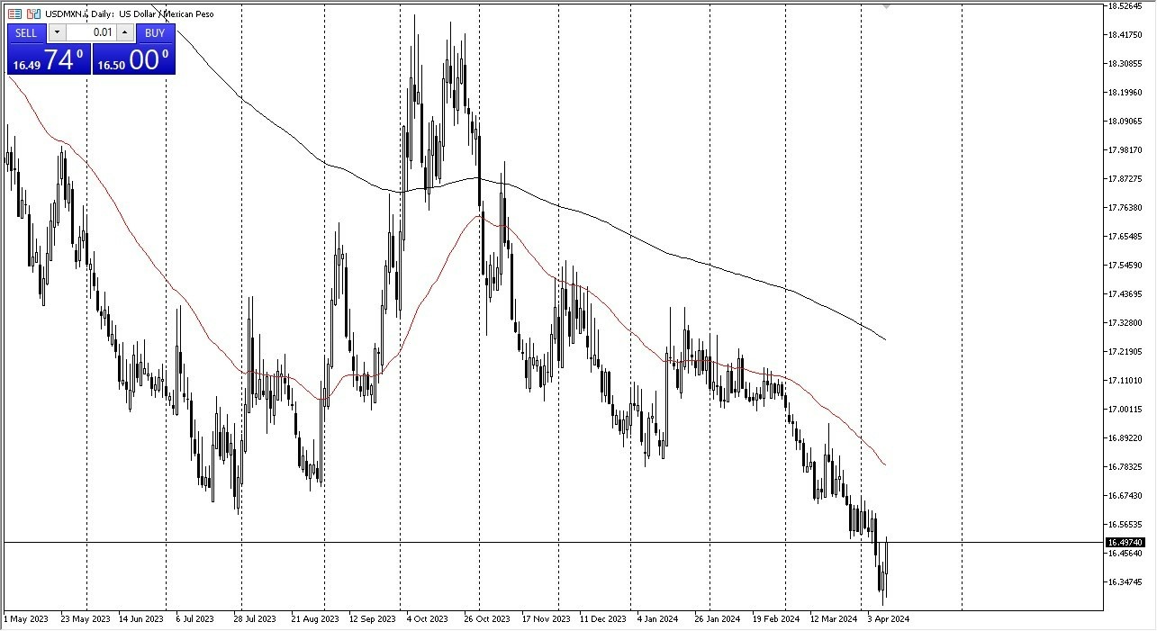 USD/MXN Hoy: Pronóstico 11/04 Gráfico | DailyForex.com
