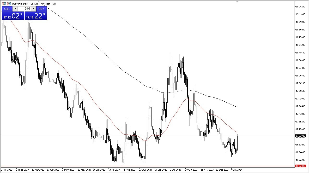USD/MXN Hoy: Pronóstico 17/01 Gráfico | DailyForex.com 