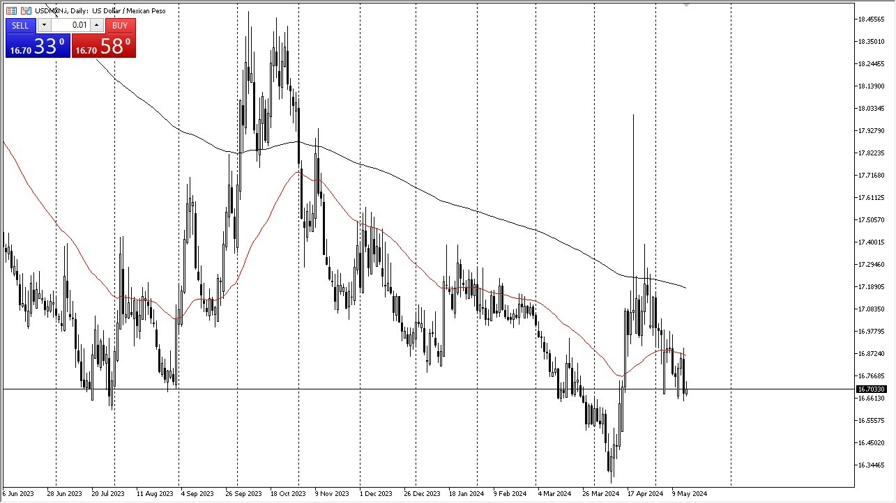 USD/MXN Hoy: Pronóstico 17/05 Gráfico | DailyForex.com USD/MXN Hoy: Pronóstico 17/05 Gráfico | DailyForex.com