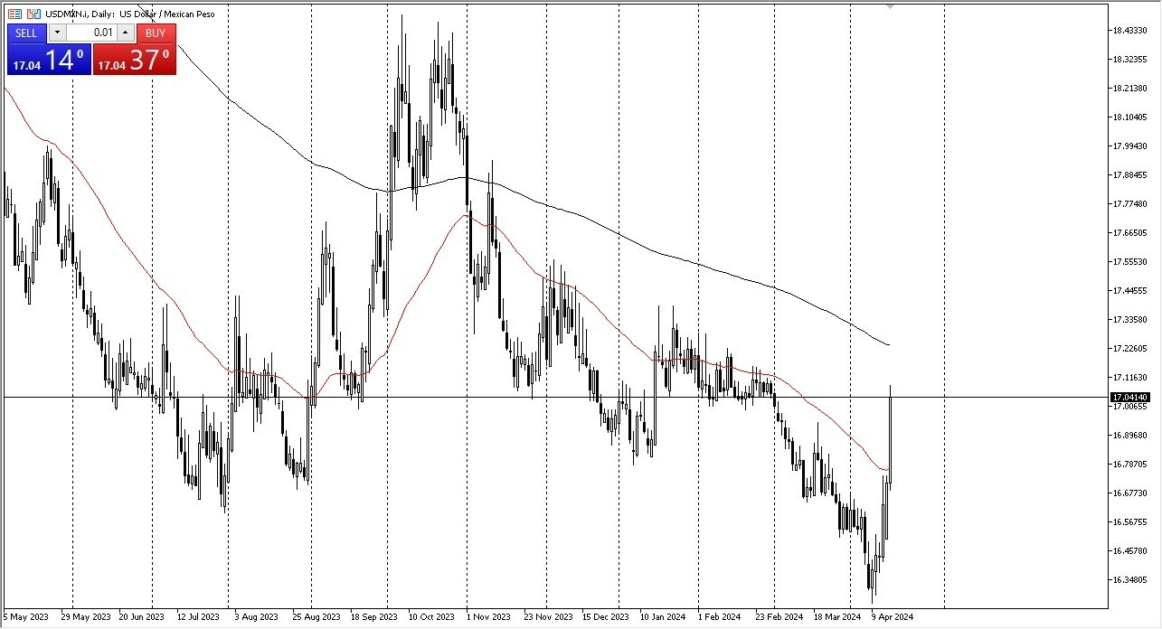 USD/MXN Hoy: Pronóstico 17/04 Gráfico | DailyForex.com