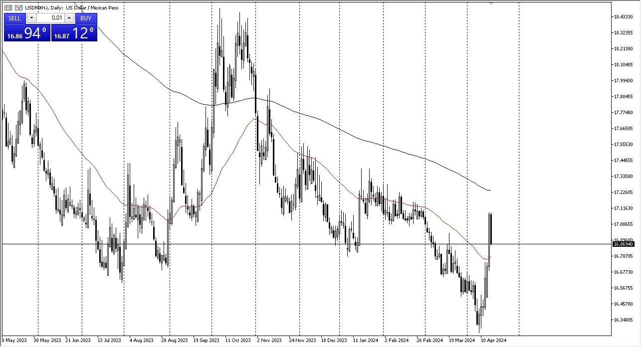 USD/MXN Hoy: Pronóstico 18/04 Gráfico | DailyForex.com