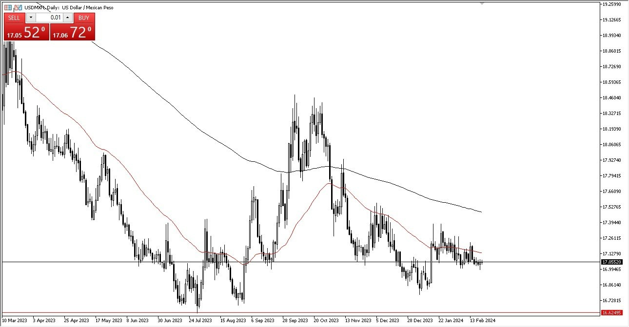 USD/MXN Hoy: Pronóstico 22/02 Gráfico | DailyForex.com