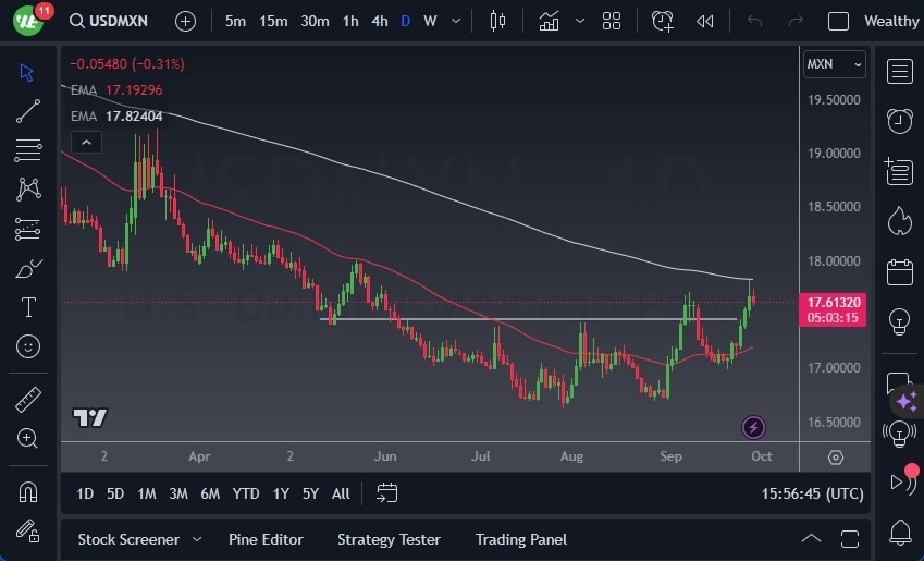 Gráfico del Pronóstico USD/MXN
