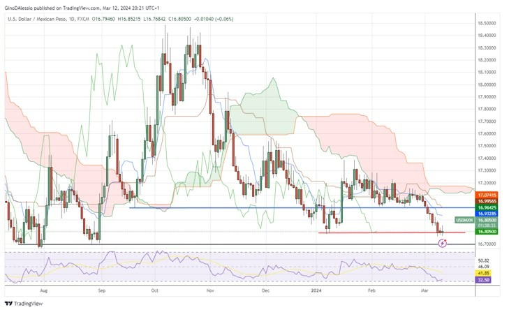 USD/MXN Hoy: Señal Forex 12/03 Gráfica | DailyForex.com