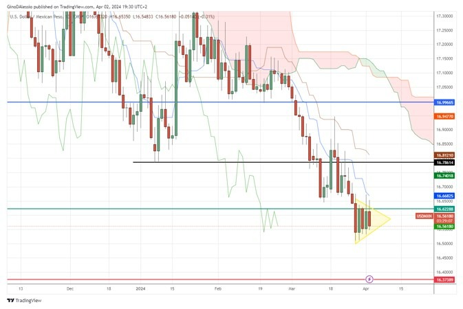 USD/MXN Hoy: Señal Forex 02/04 Gráfico | DailyForex.com USD/MXN Hoy: Señal Forex 02/04 Gráfico | DailyForex.com