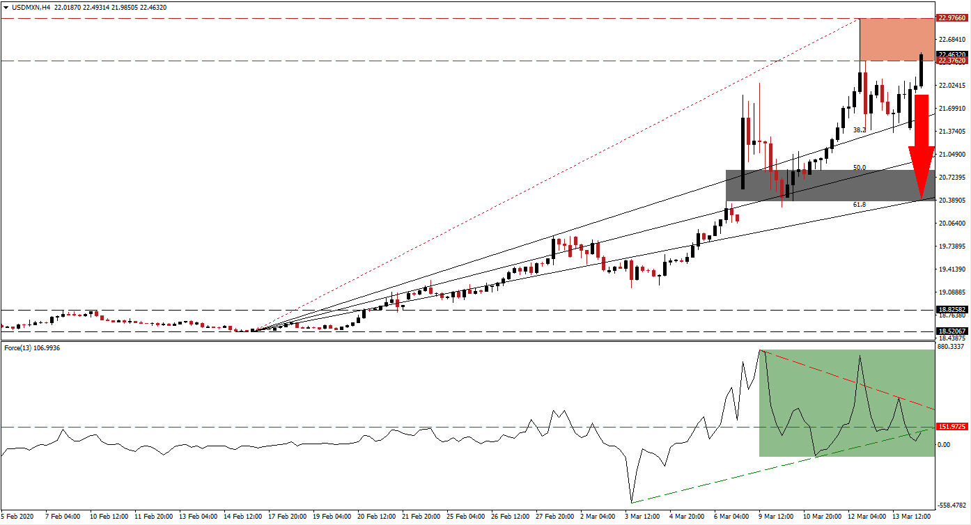 Señal Forex del par USD/MXN