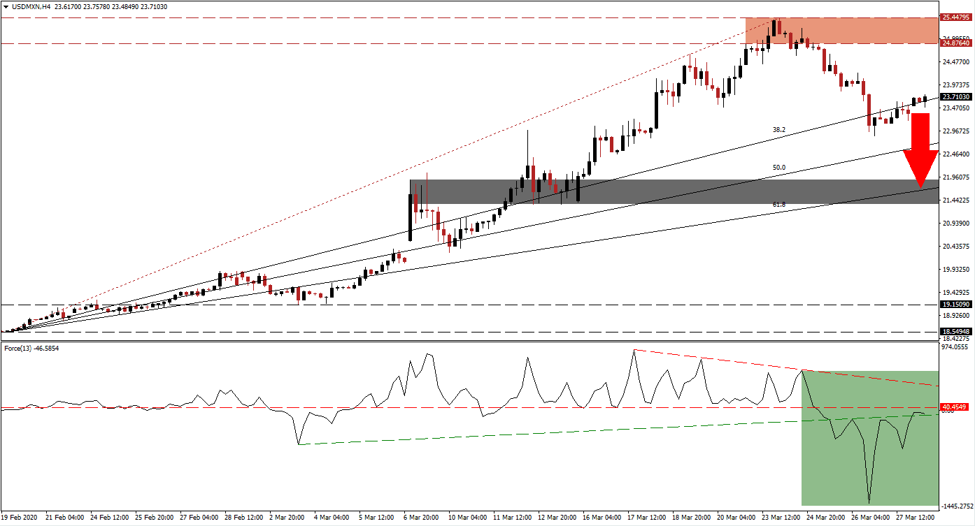 زوج الدولار الأمريكي/البيزو المكسيكي
