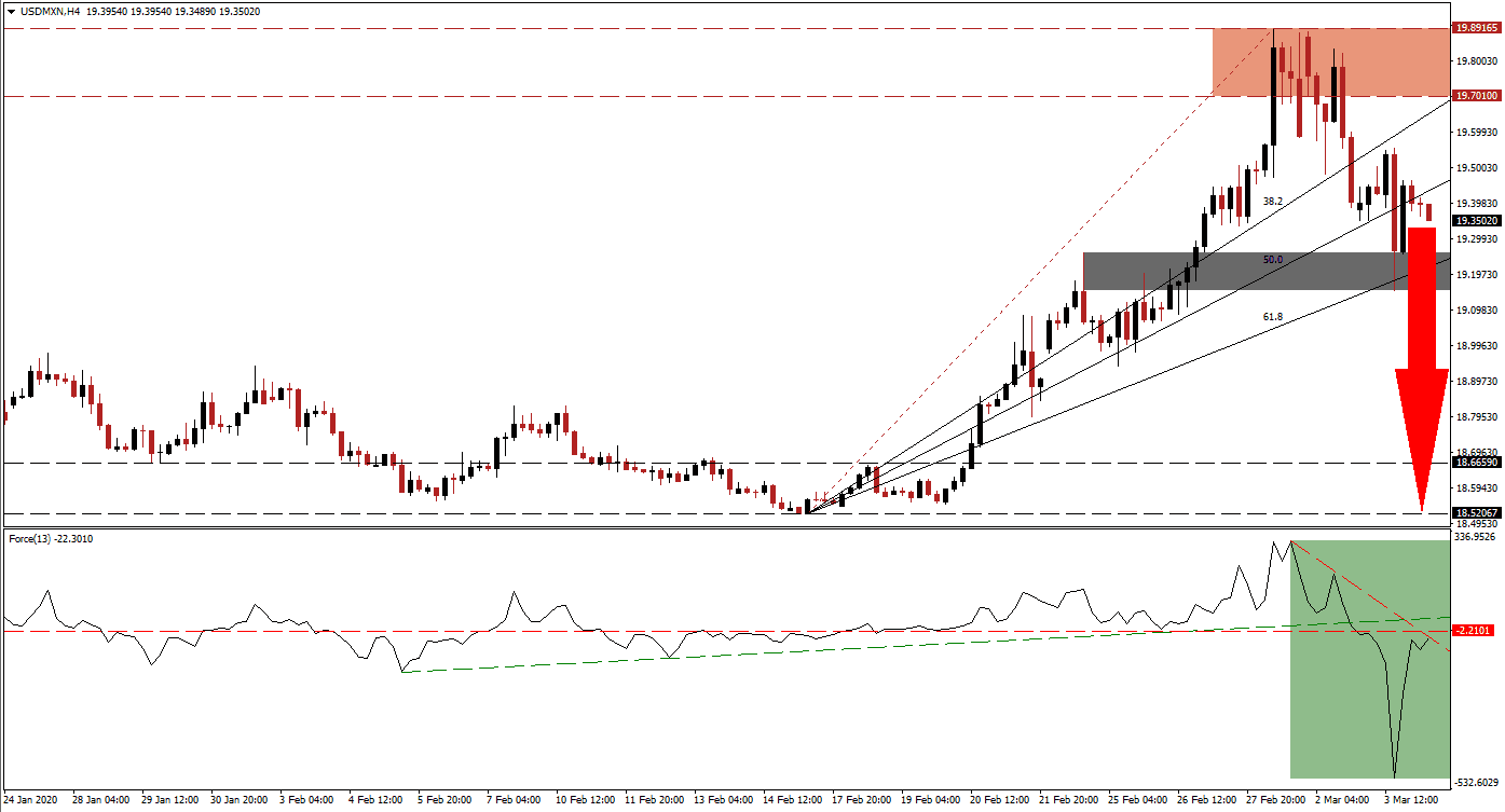 Señal Forex del par USD/MXN