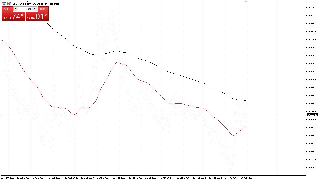 USD/MXN Forecast Today 02/05: Consolidates (graph)