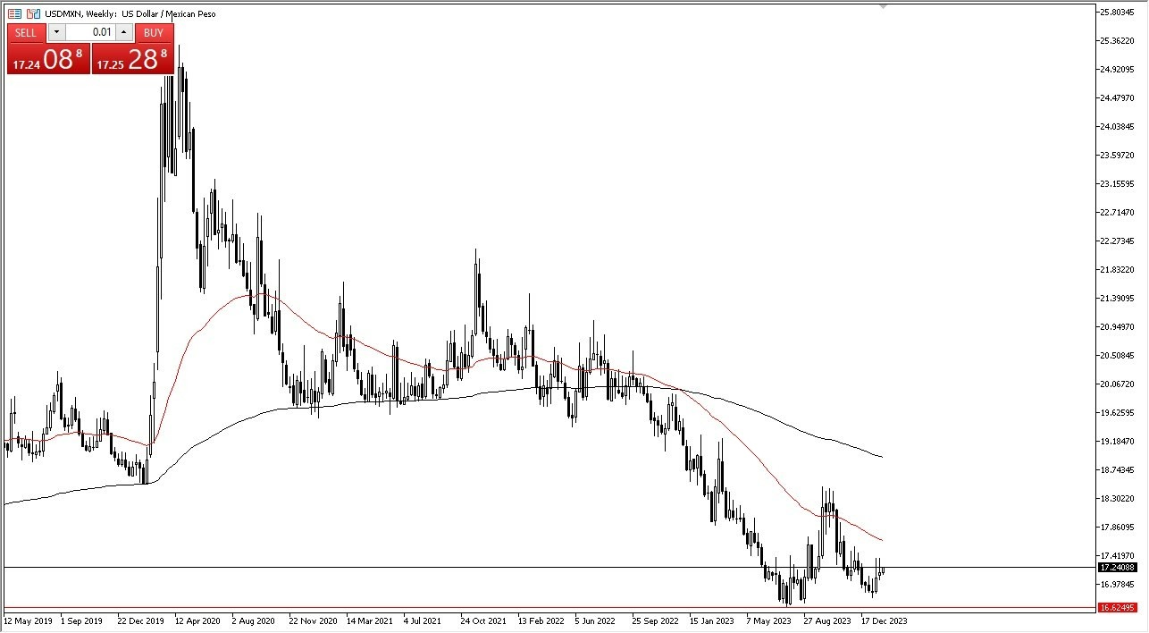 USD/MXN: Pronóstico Mensual 31/01 Gráfico | DailyForex.com
