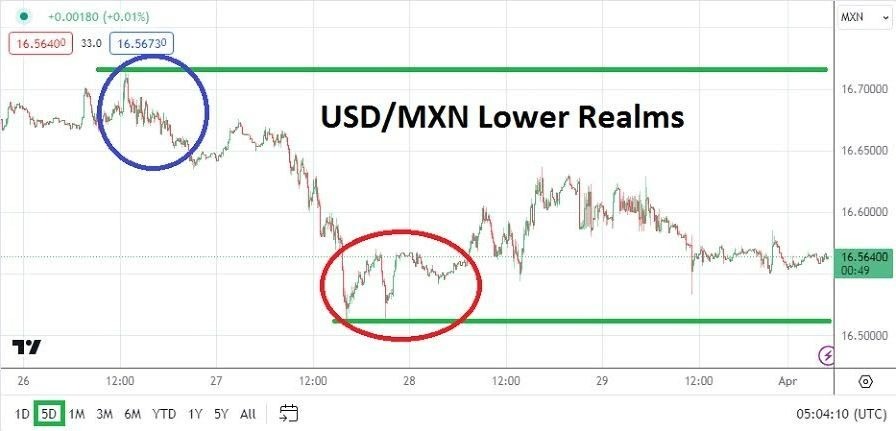 USD/MXN Hoy: Análisis 01/04 Gráfico | DailyForex.com