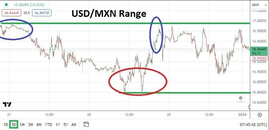 Gráfico del Análisis Técnico USD/MXN