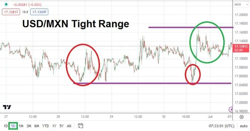 Gráfico del Análisis Técnico USD/MXN Gráfico del Análisis Técnico USD/MXN