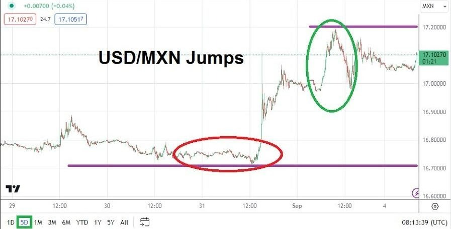 Gráfico del Análisis Técnico USD/ZAR