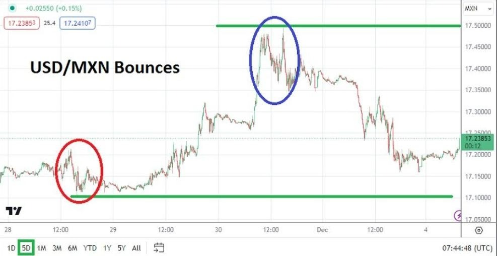 Gráfico del Análisis Técnico USD/MXN