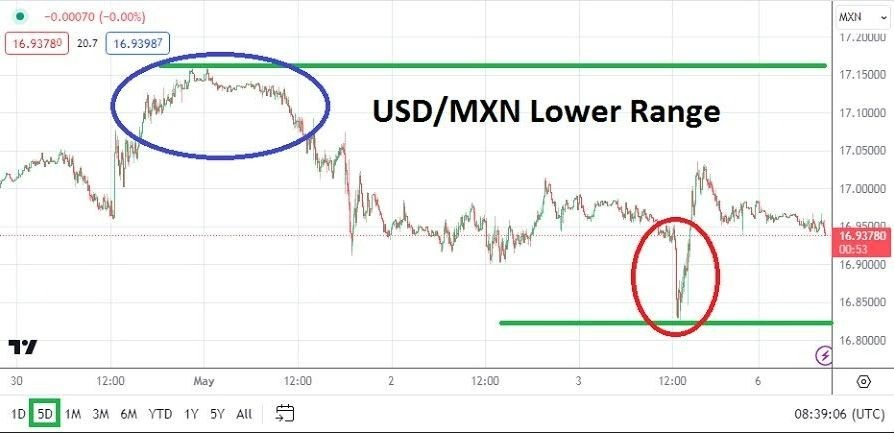 USD/MXN Hoy: Análisis 06/05 Gráfico | DailyForex.com