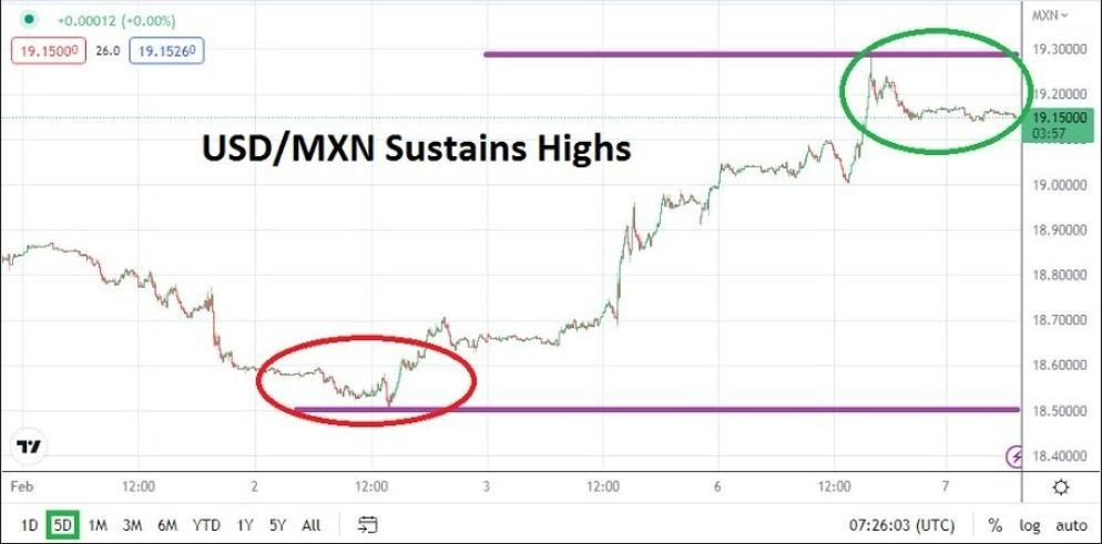 Análisis Técnico del USD/MXN