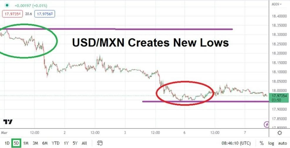 Gráfico del USD/MXN