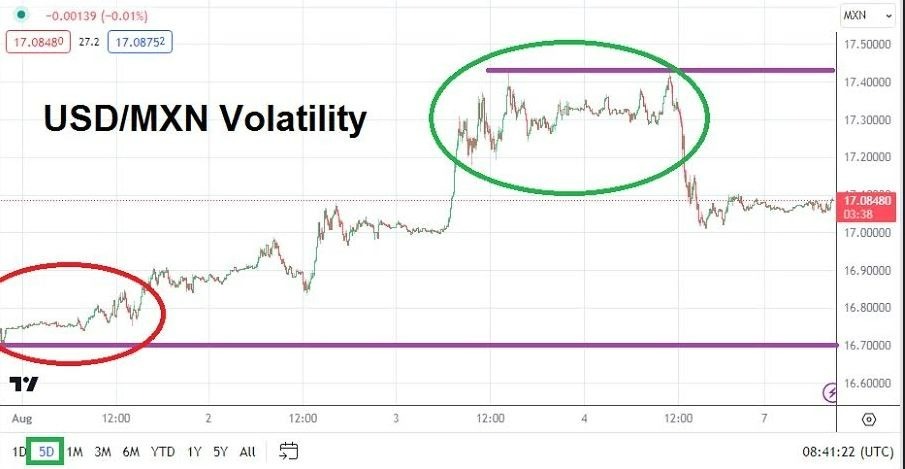 Gráfico del Análisis Técnico USD/MXN Gráfico del Análisis Técnico USD/MXN