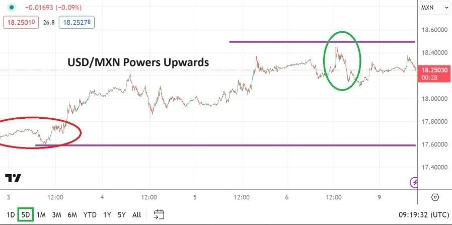 Gráfico del Análisis Técnico USD/MXN Gráfico del Análisis Técnico USD/MXN