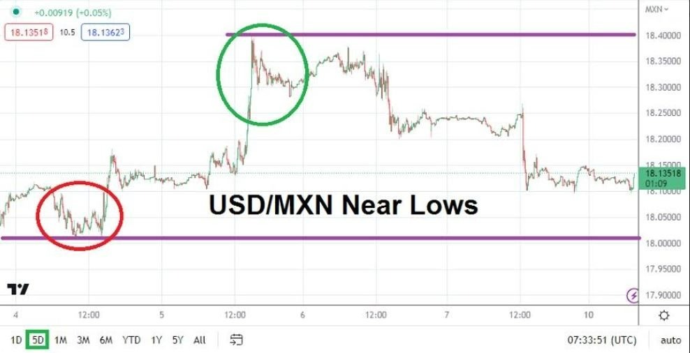 Gráfico del Análisis Técnico USD/MXN