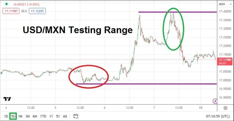 Gráfico del Análisis Técnico USD/MXN