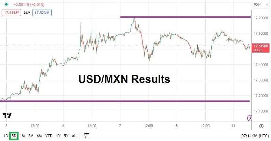 Gráfico del Análisis Técnico USD/MXN