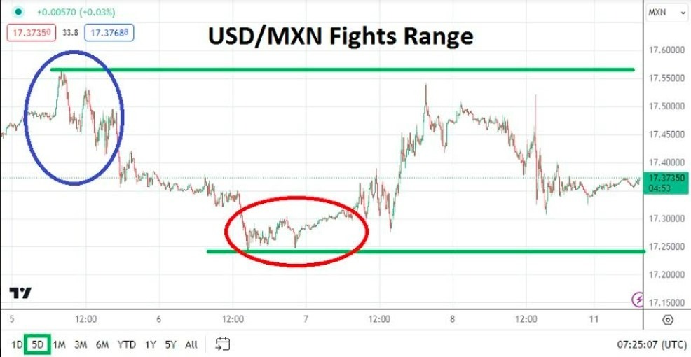 Gráfico del Análisis Técnico USD/MXN