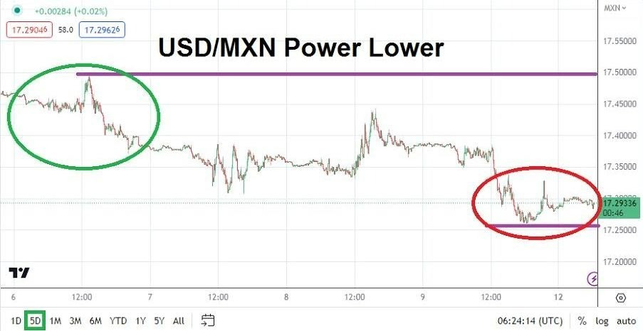 Gráfico del Análisis Técnico USD/MXN