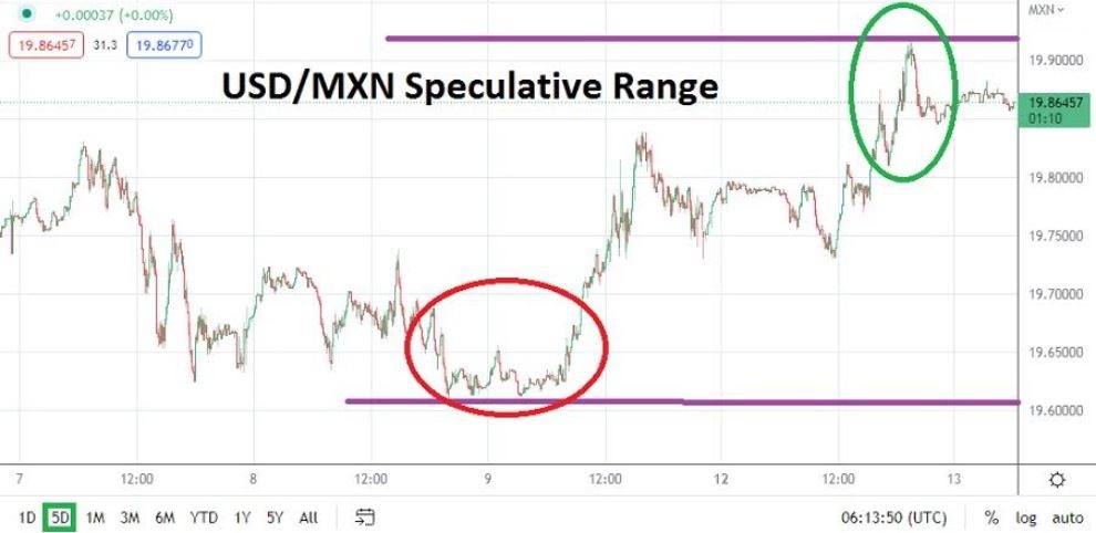 Análisis Técnico del USD/MXN