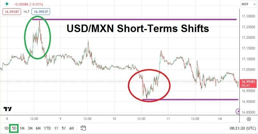 Gráfico del Análisis Técnico USD/MXN Gráfico del Análisis Técnico USD/MXN