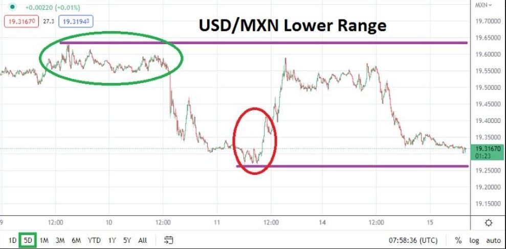 Análisis Técnico del USD/MXN