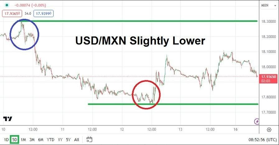 Gráfico del Análisis Técnico USD/MXN Gráfico del Análisis Técnico USD/MXN