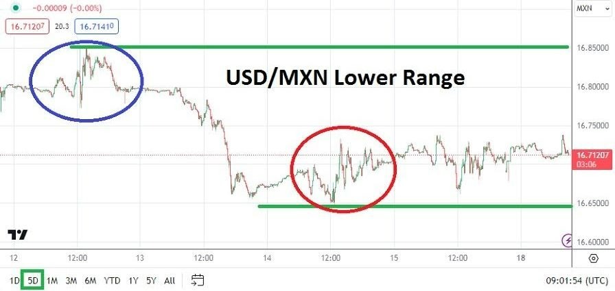 USD/MXN Hoy: Análisis 18/03 Gráfico | DailyForex.com