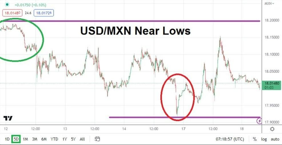 Gráfico del Análisis Técnico USD/MXN